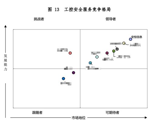 安恒信息七款產(chǎn)品榮膺領導者象限，夯實工業(yè)互聯(lián)網(wǎng)安全核心地位